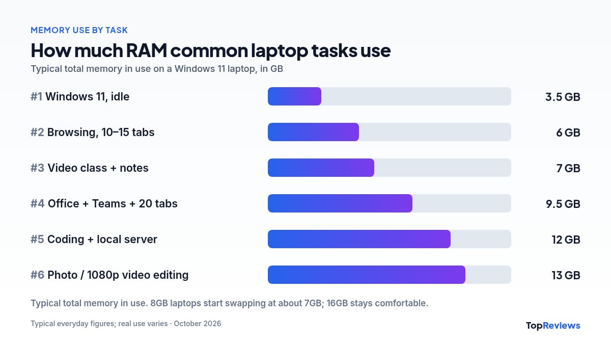 8GB vs 16GB RAM laptop chart: typical memory use by task on Windows 11