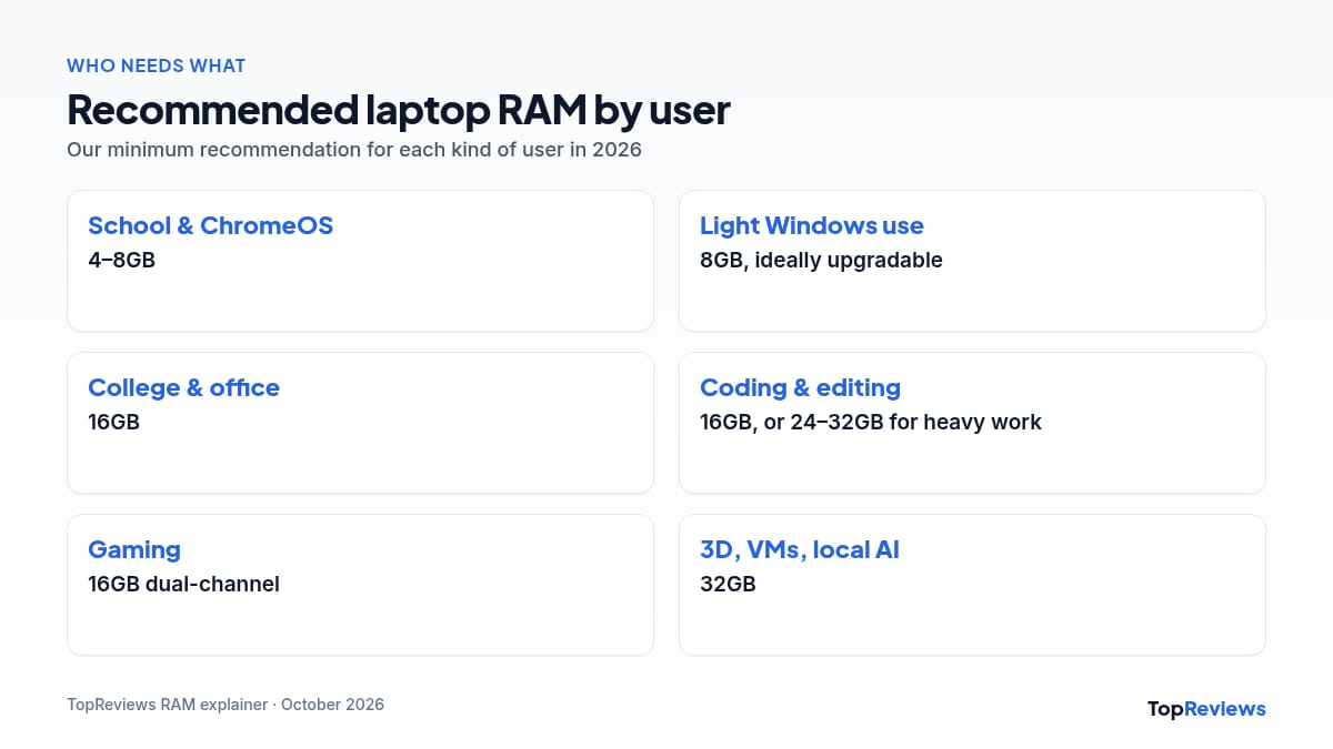 Recommended laptop RAM by user: students, office, coding, editing and gaming