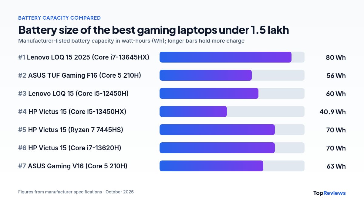 Battery capacity chart of the best gaming laptops under 1.5 lakh