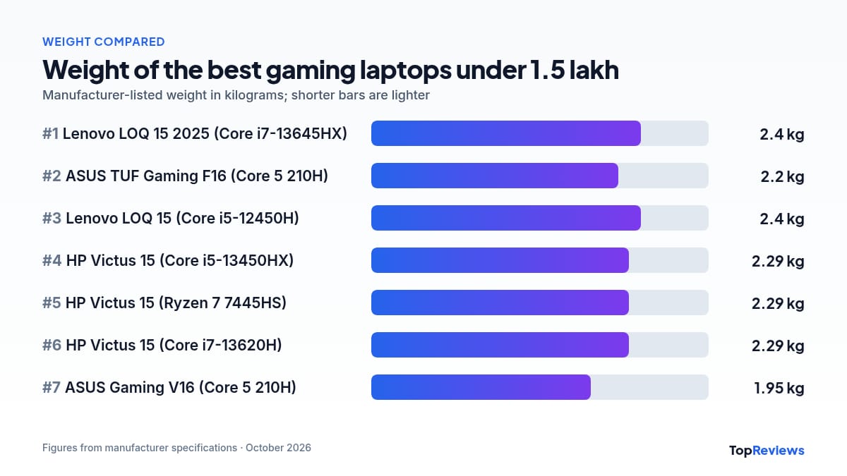 Weight comparison chart of the best gaming laptops under 1.5 lakh