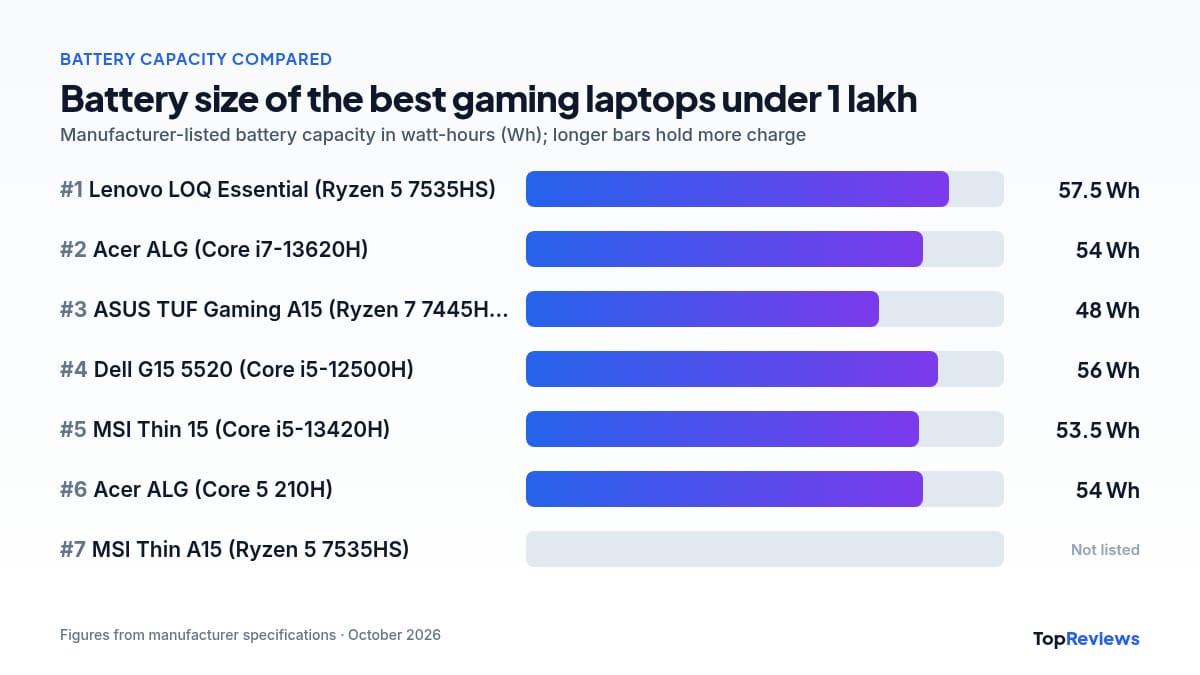 Battery capacity chart of the best gaming laptops under 1 lakh