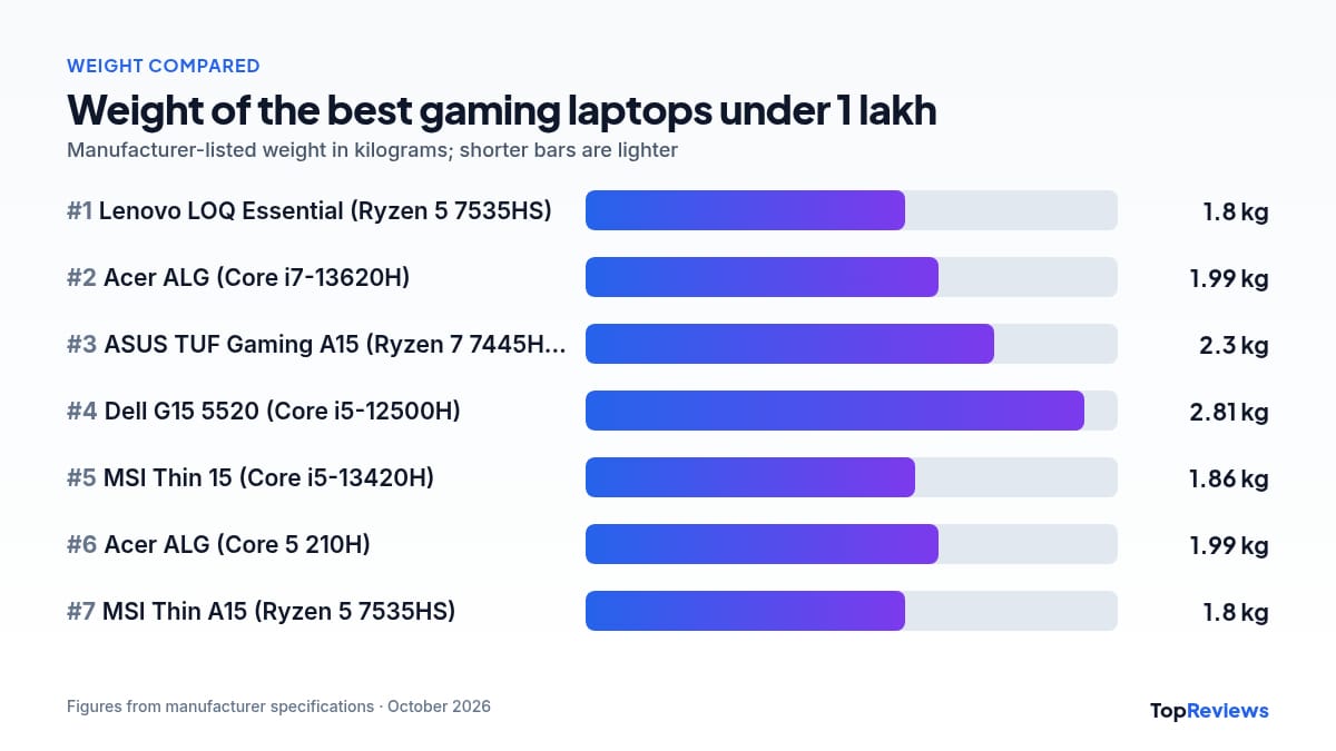 Weight comparison chart of the best gaming laptops under 1 lakh