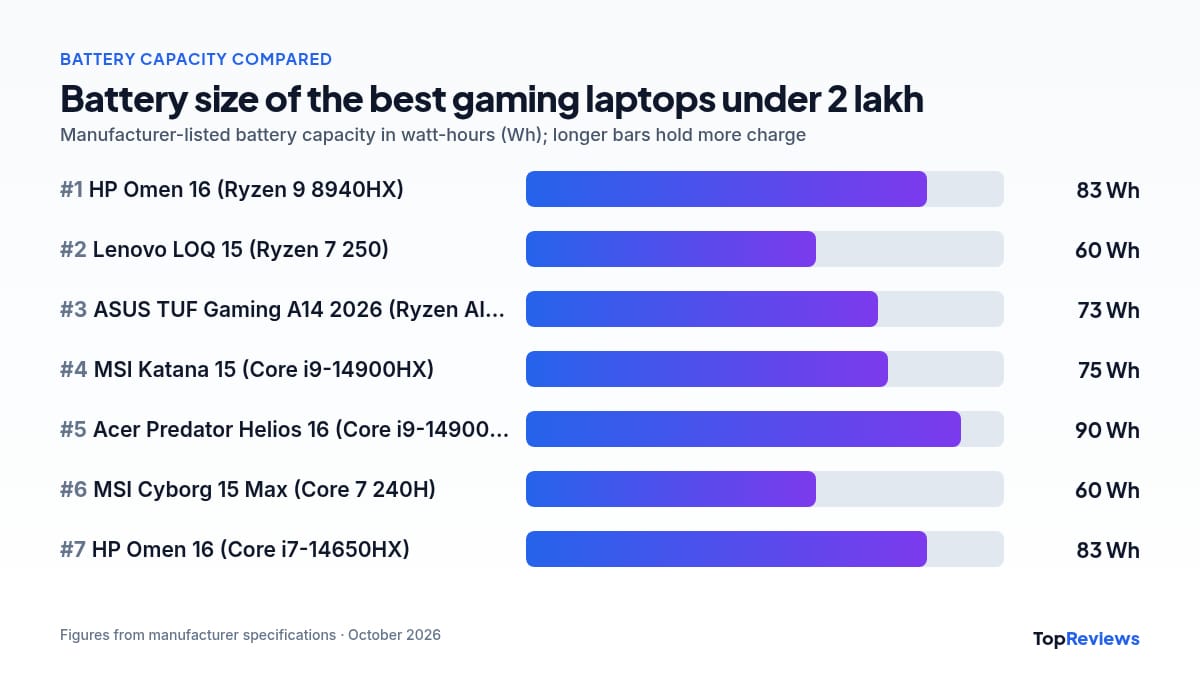 Battery capacity chart of the best gaming laptops under 2 lakh