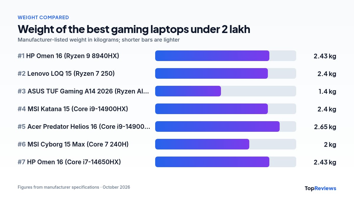 Weight comparison chart of the best gaming laptops under 2 lakh