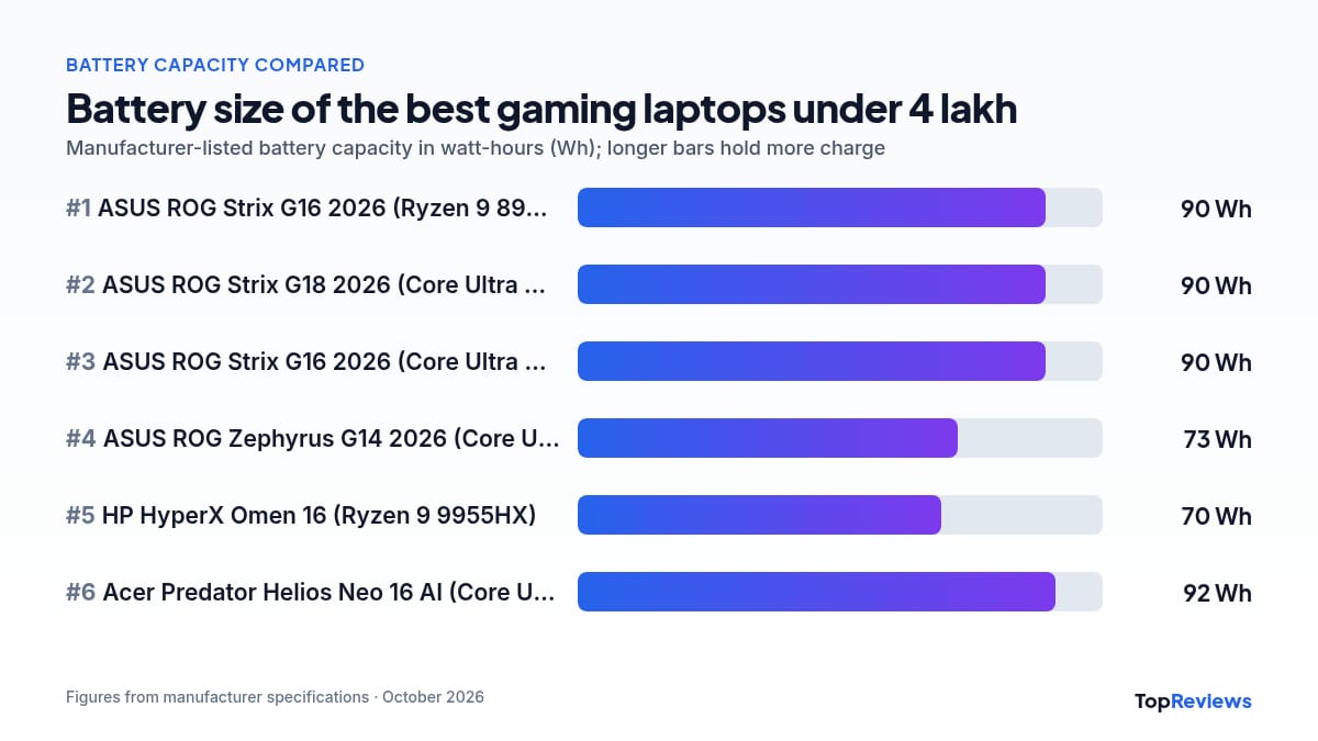 Battery capacity chart of the best gaming laptops under 4 lakh