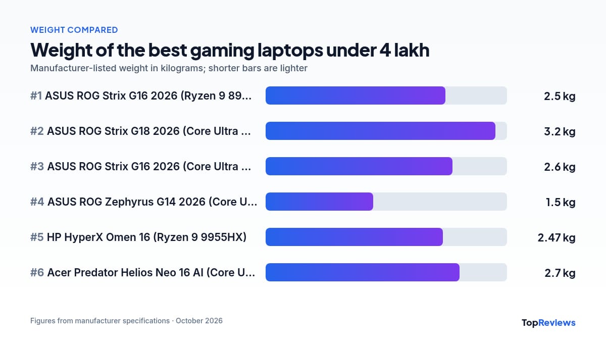 Weight comparison chart of the best gaming laptops under 4 lakh