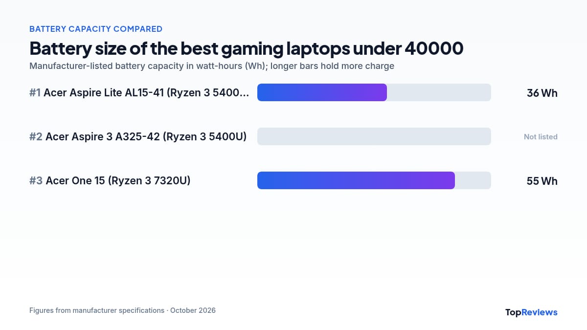 Battery capacity chart of the best gaming laptops under 40000