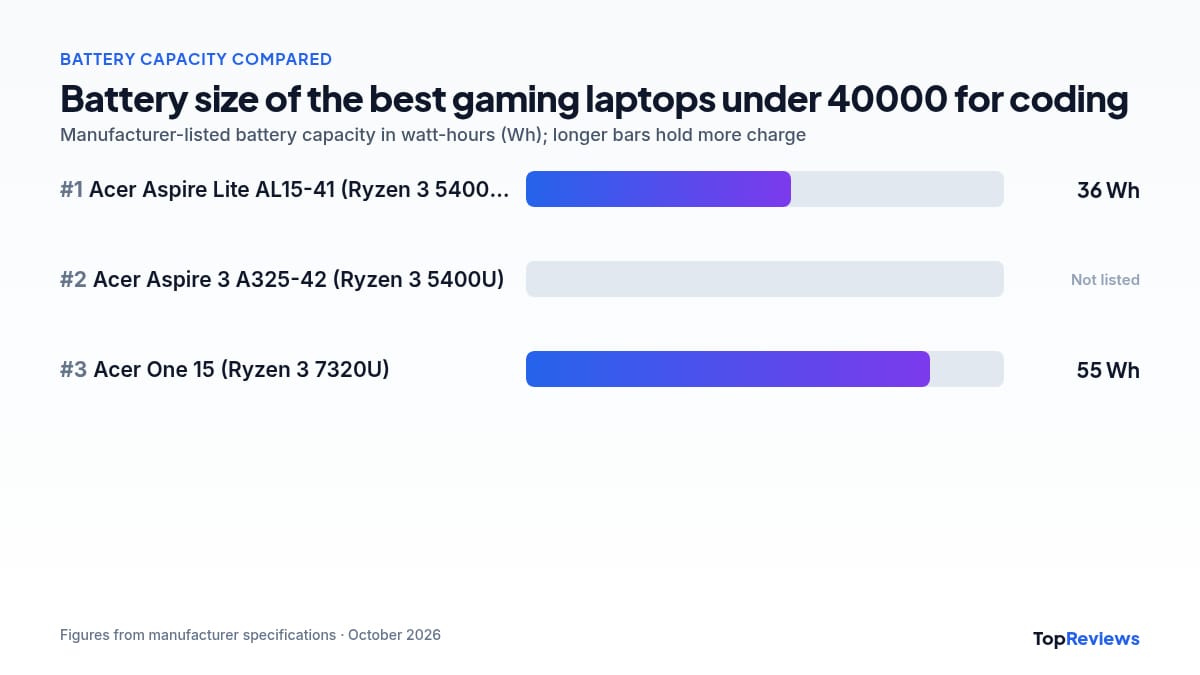 Battery capacity chart of the best gaming laptops under 40000 for coding