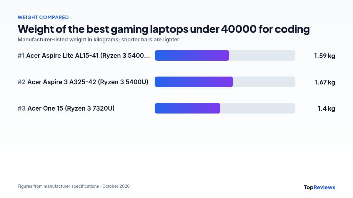 Weight comparison chart of the best gaming laptops under 40000 for coding