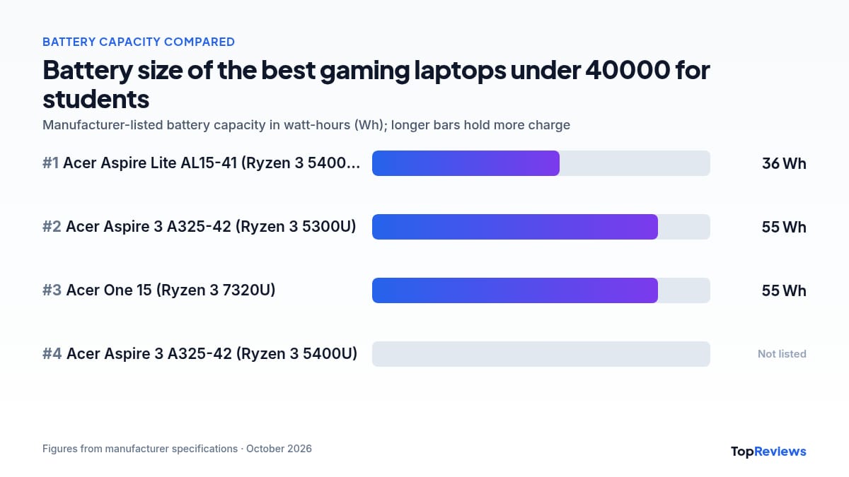 Battery capacity chart of the best gaming laptops under 40000 for students
