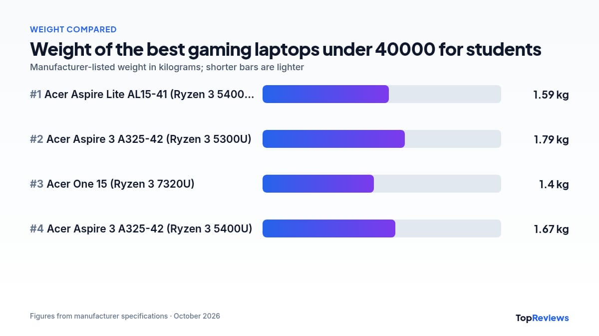 Weight comparison chart of the best gaming laptops under 40000 for students