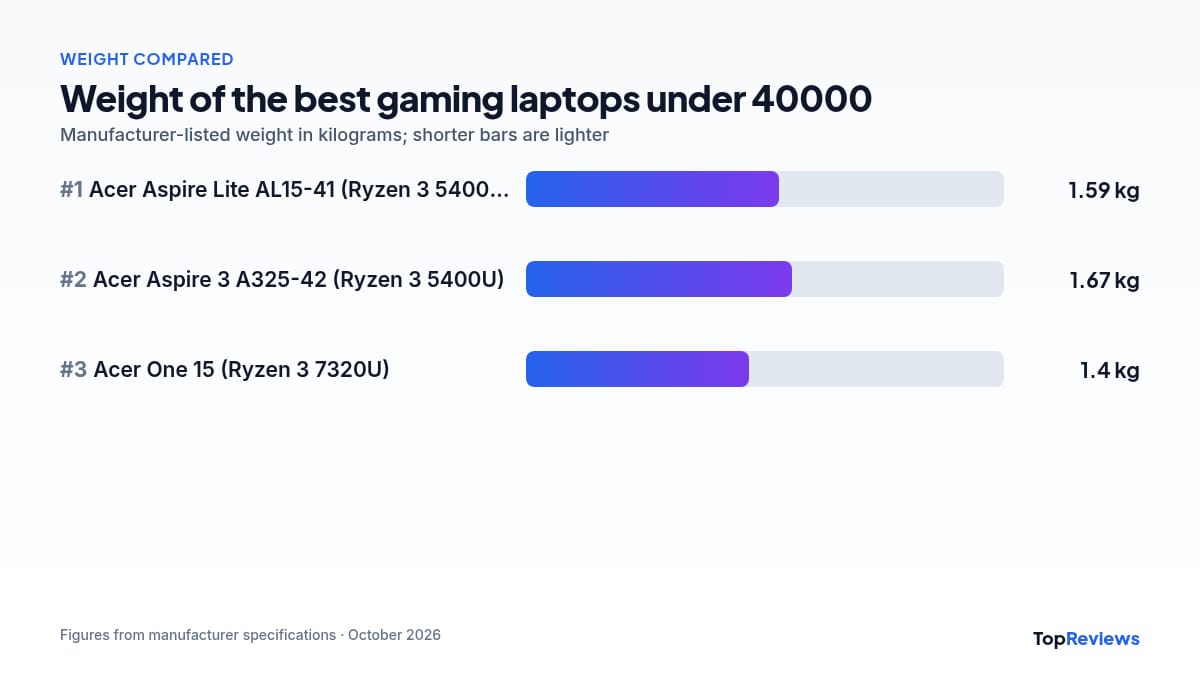 Weight comparison chart of the best gaming laptops under 40000