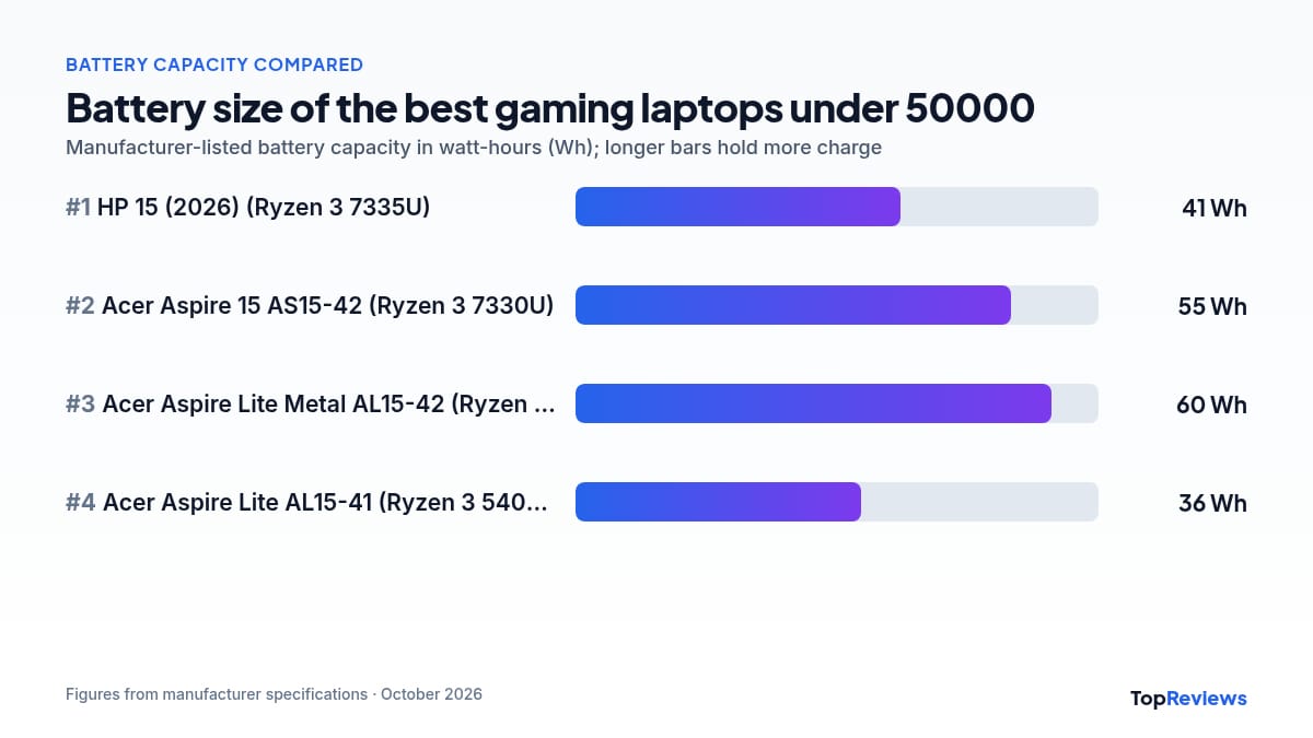 Battery capacity chart of the best gaming laptops under 50000