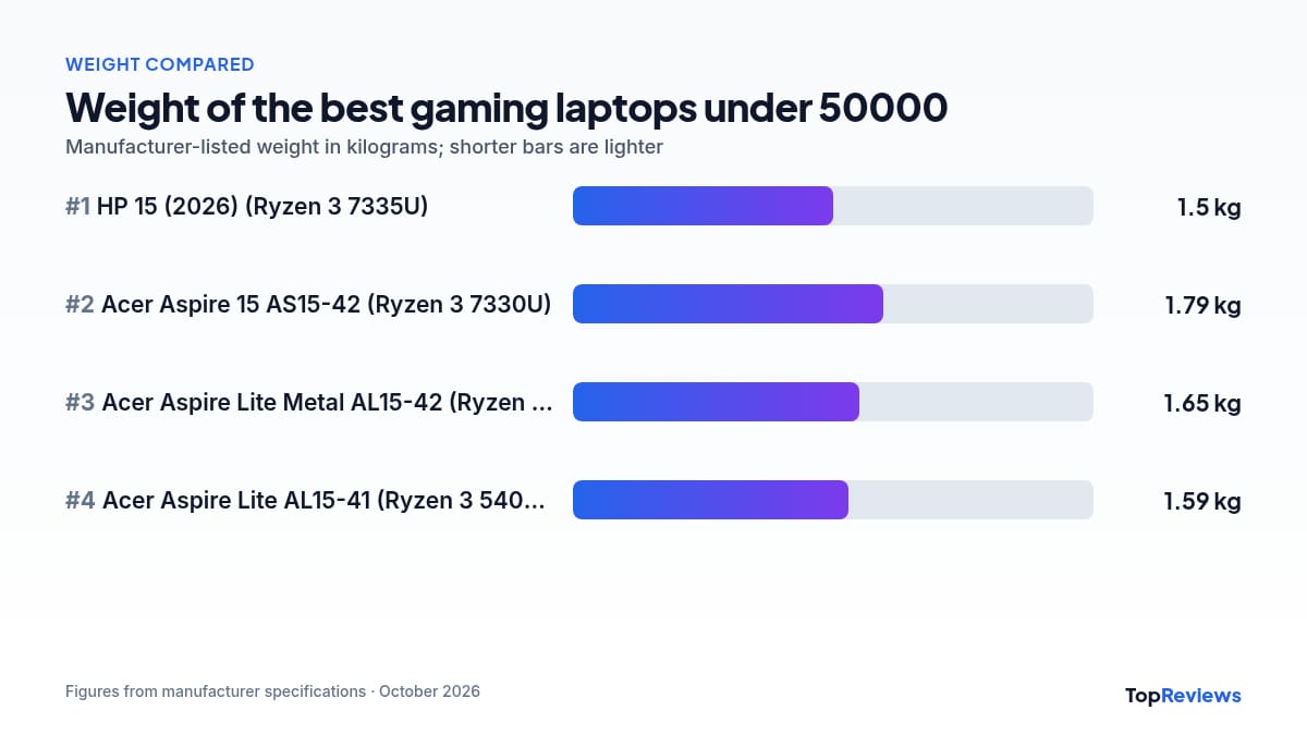 Weight comparison chart of the best gaming laptops under 50000