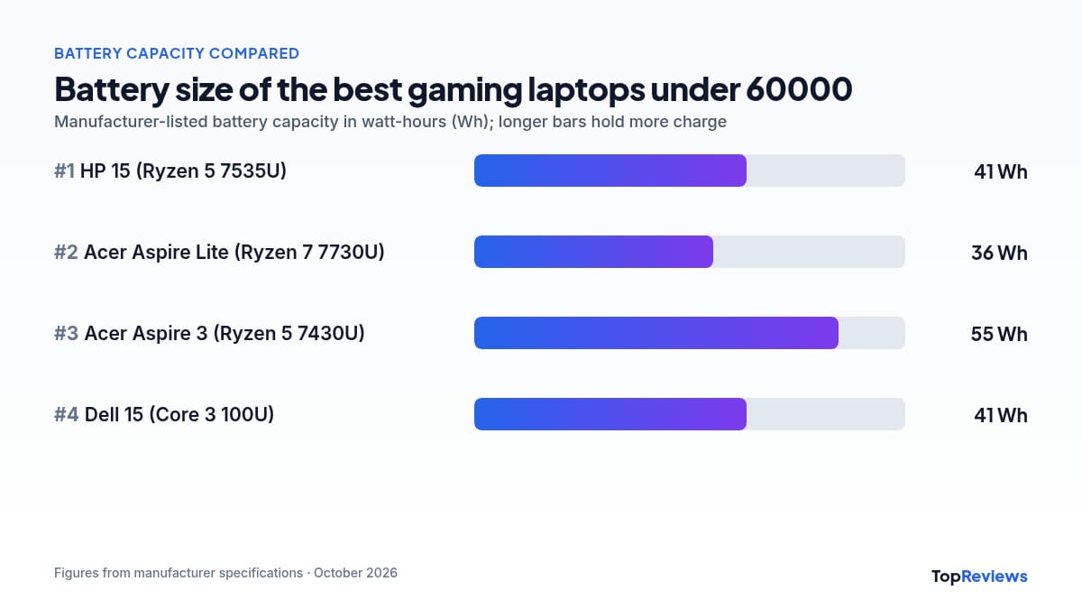 Battery capacity chart of the best gaming laptops under 60000
