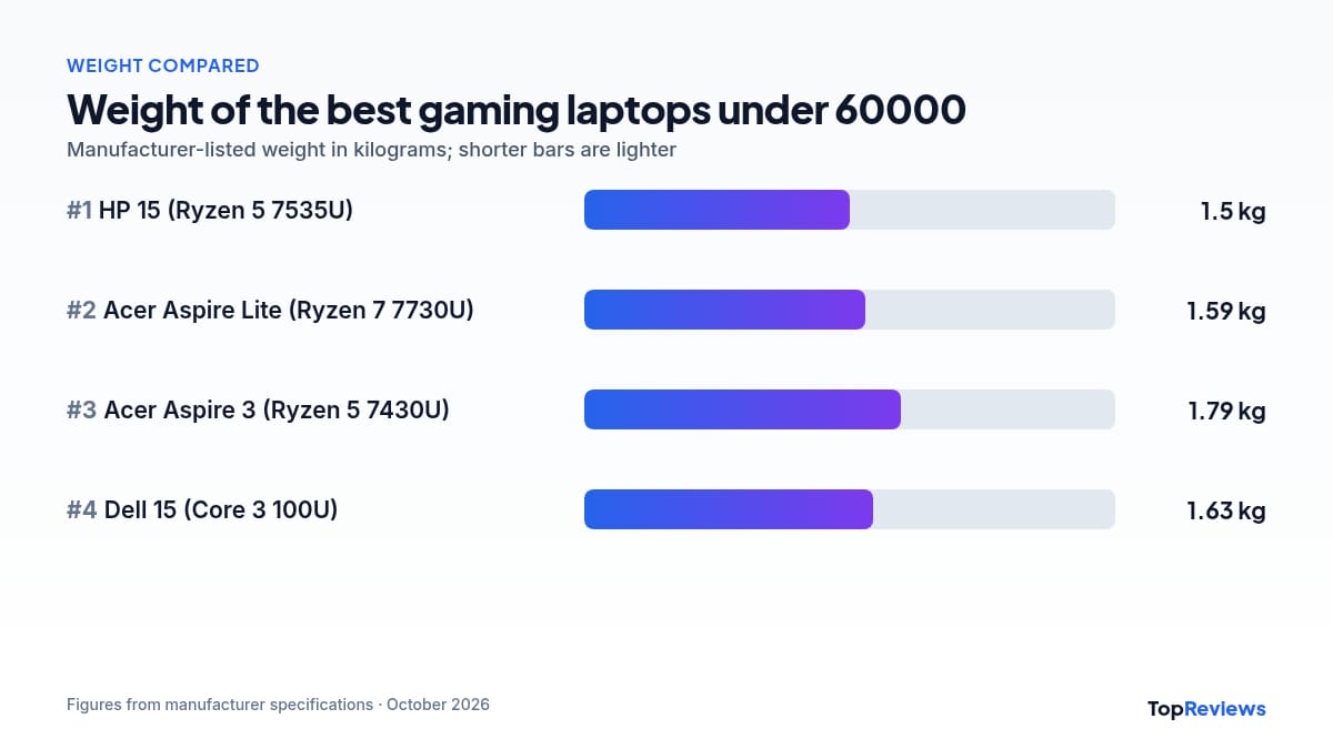 Weight comparison chart of the best gaming laptops under 60000