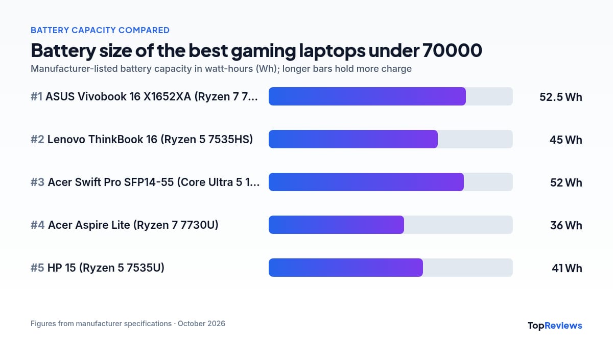 Battery capacity chart of the best gaming laptops under 70000