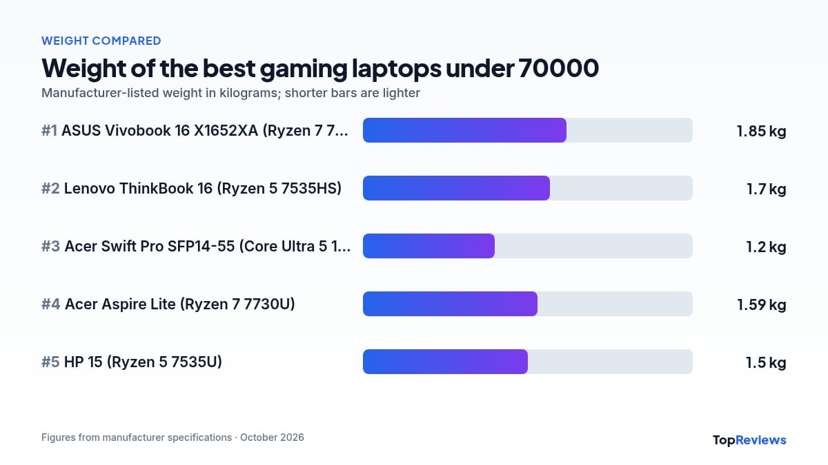 Weight comparison chart of the best gaming laptops under 70000