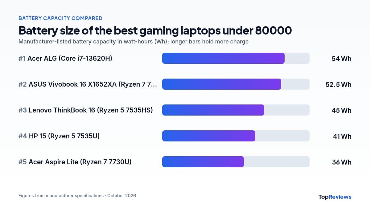 Battery capacity chart of the best gaming laptops under 80000
