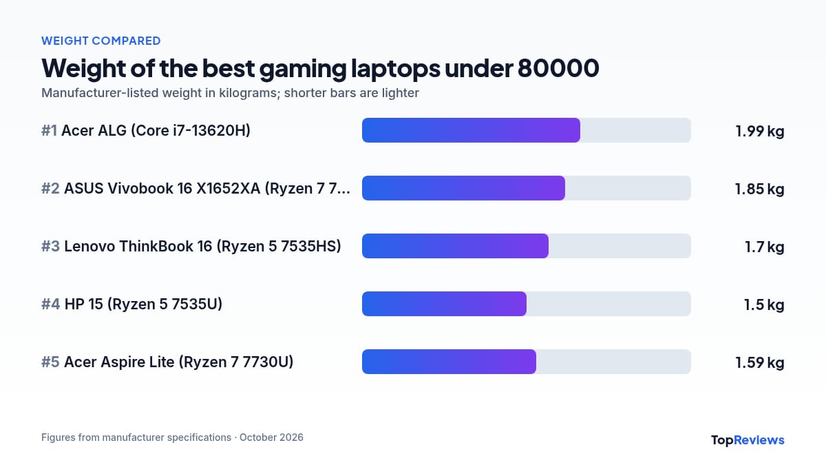 Weight comparison chart of the best gaming laptops under 80000