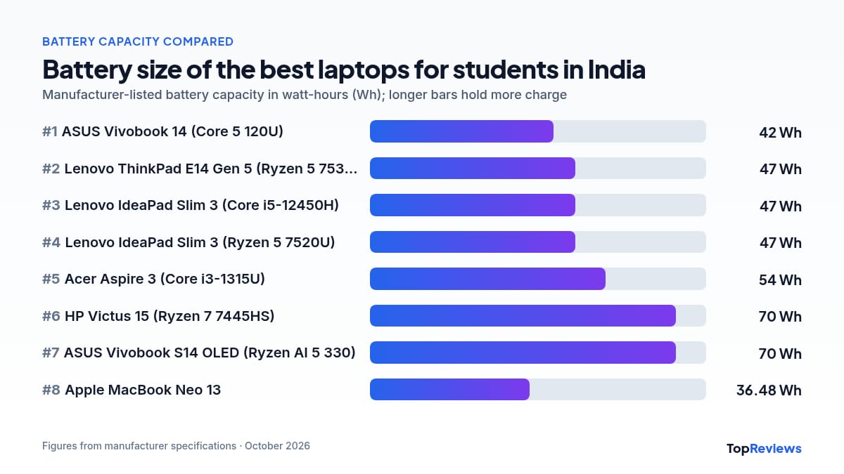 Battery capacity chart of the best laptops for students in India
