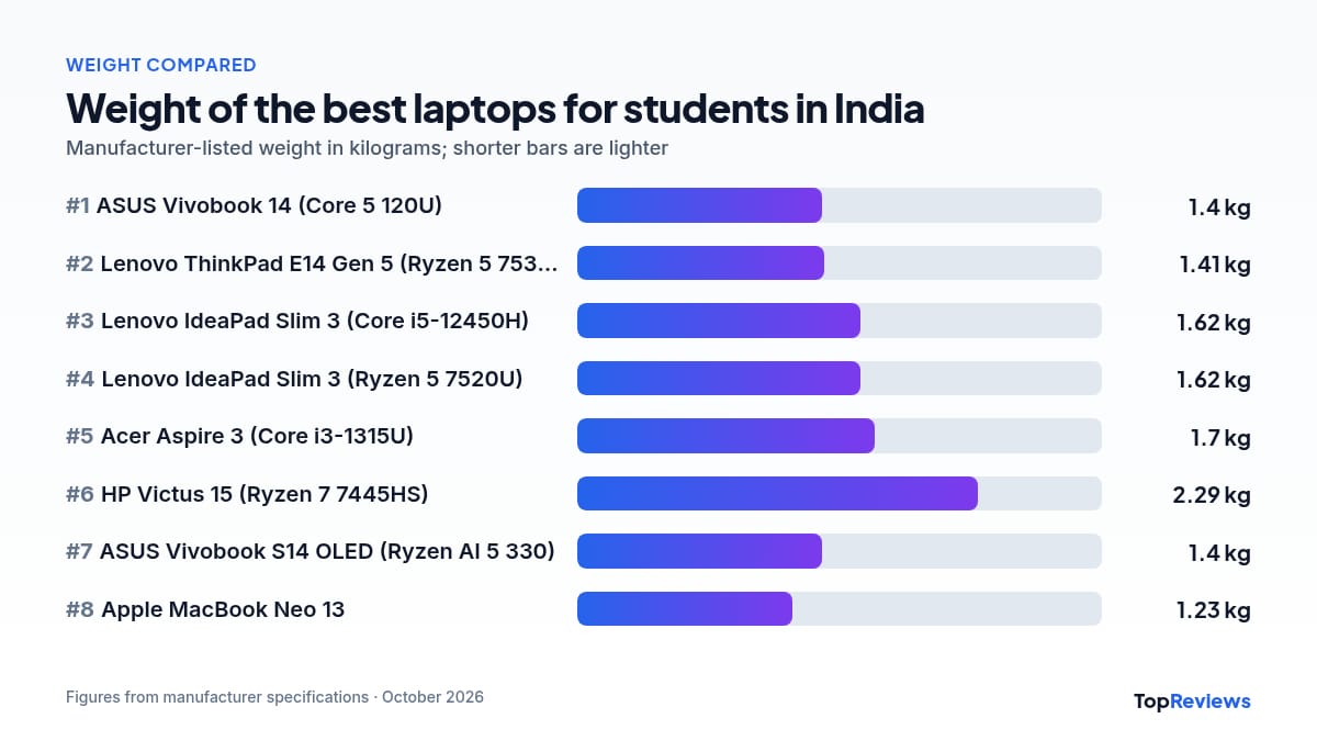 Weight comparison chart of the best laptops for students in India