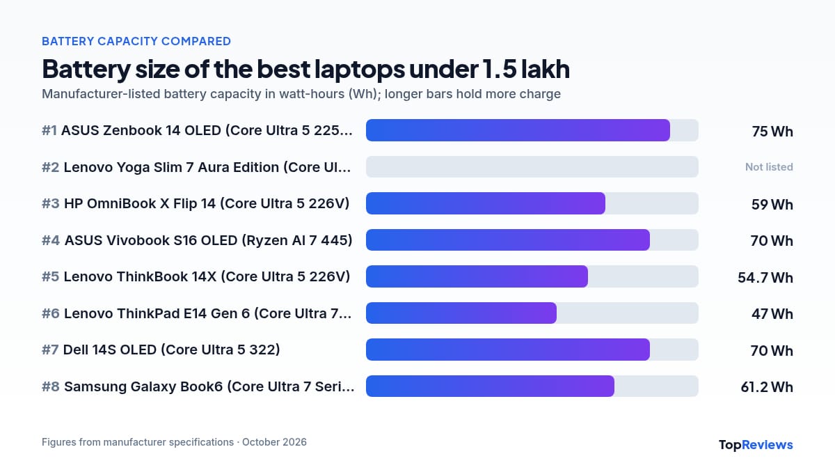 Battery capacity chart of the best laptops under 1.5 lakh
