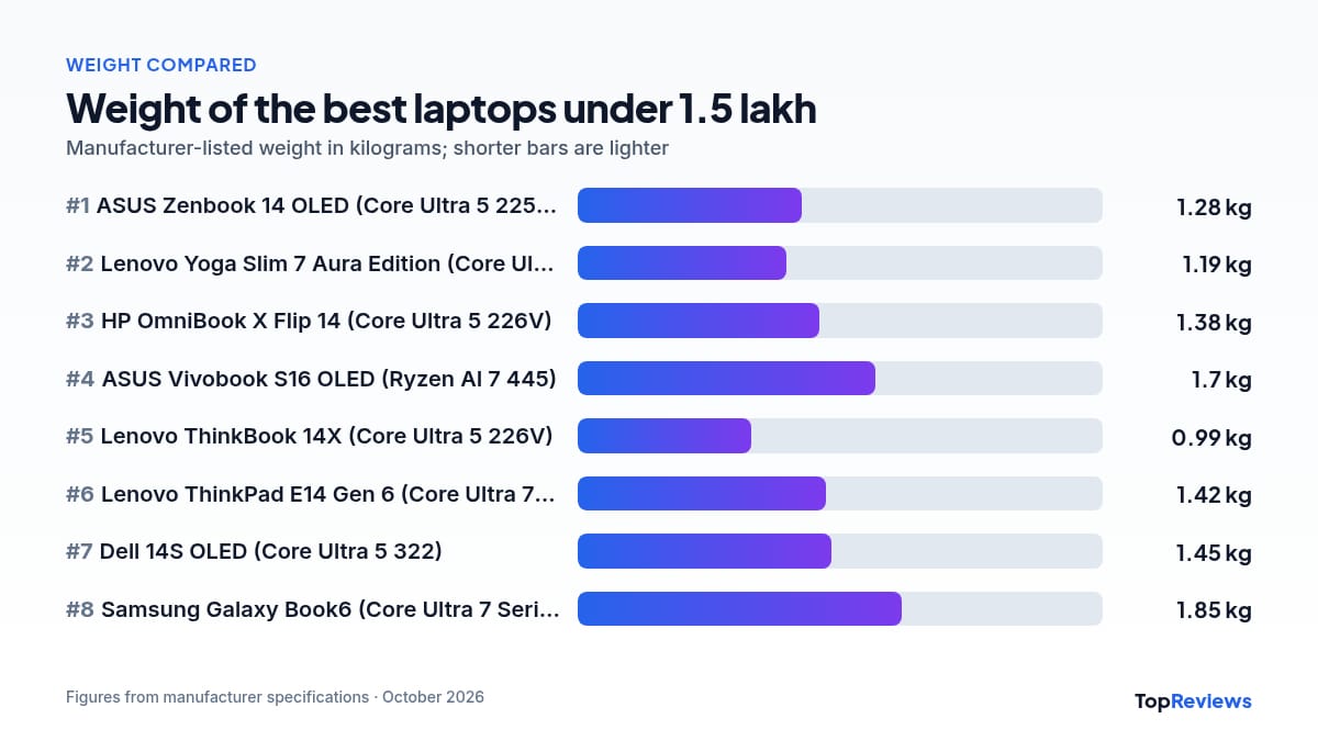 Weight comparison chart of the best laptops under 1.5 lakh