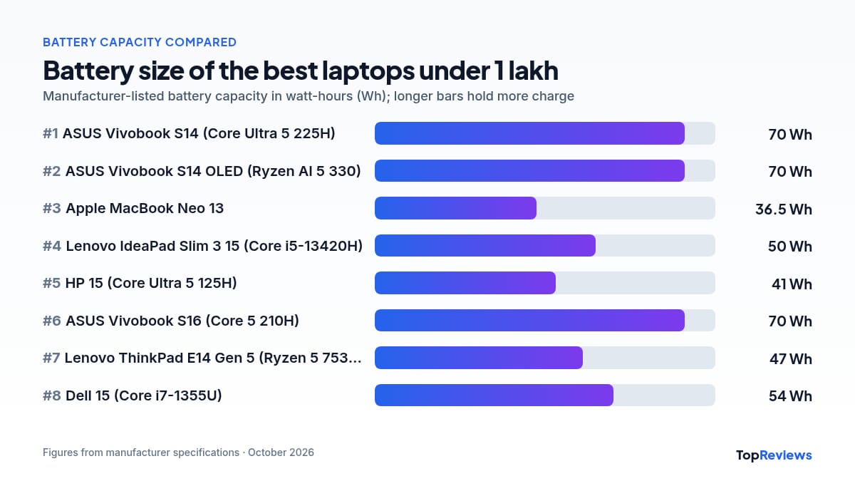 Battery capacity chart of the best laptops under 1 lakh