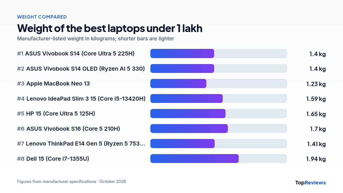 Weight comparison chart of the best laptops under 1 lakh