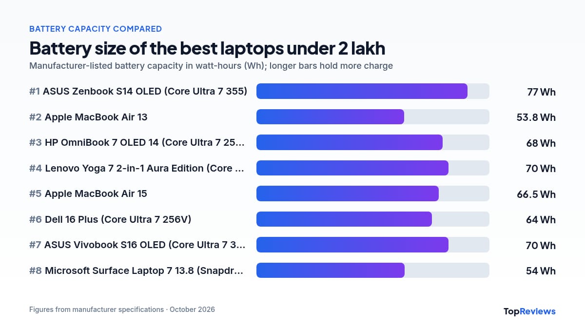 Battery capacity chart of the best laptops under 2 lakh