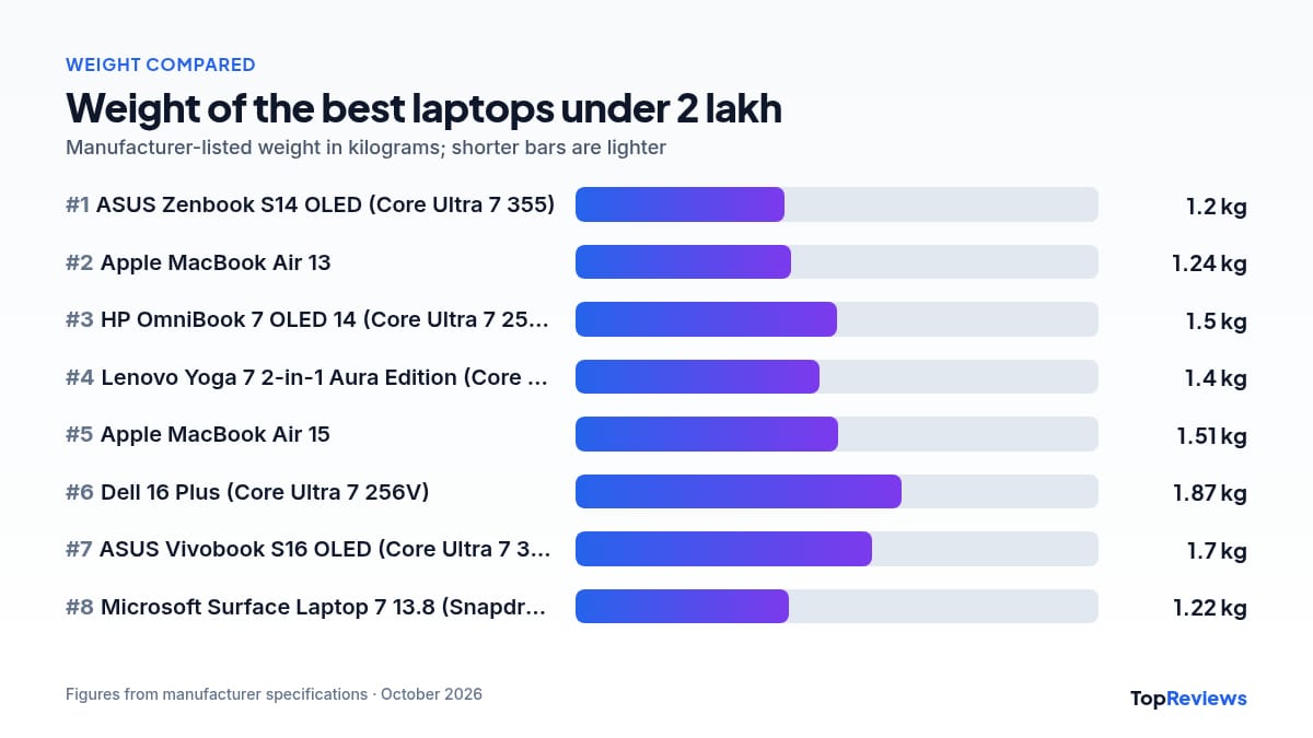 Weight comparison chart of the best laptops under 2 lakh