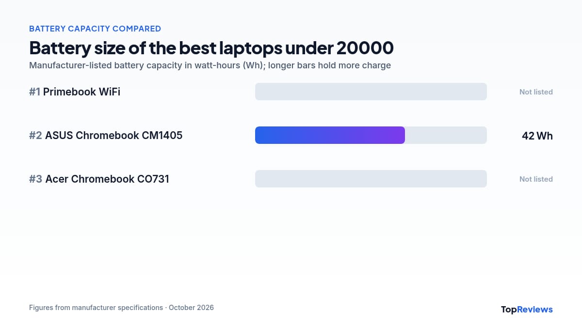 Battery capacity chart of the best laptops under 20000