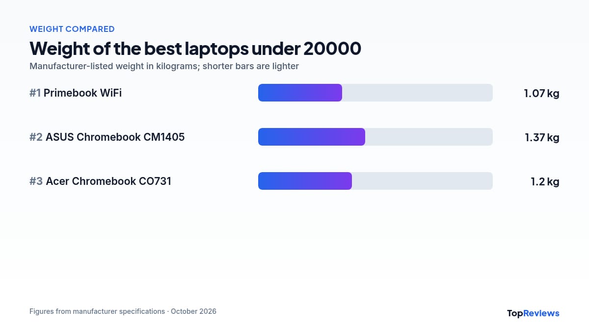 Weight comparison chart of the best laptops under 20000