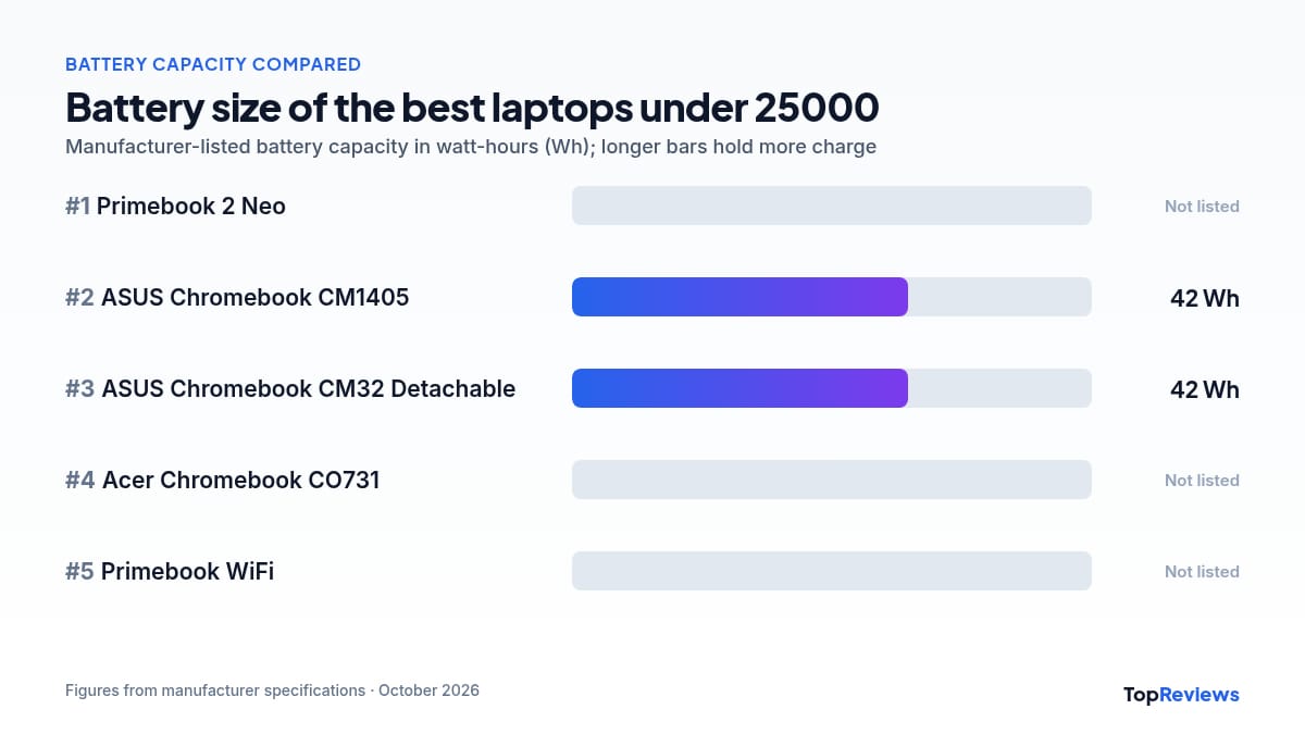 Battery capacity chart of the best laptops under 25000