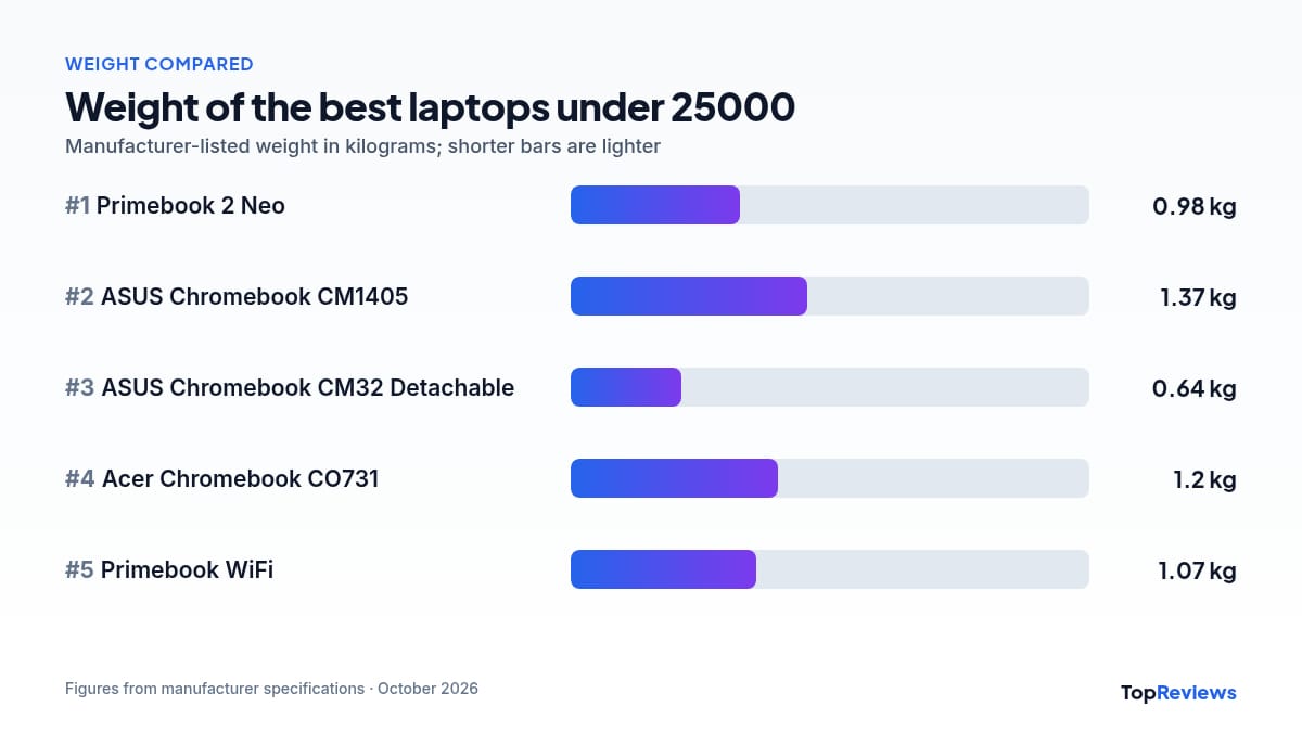 Weight comparison chart of the best laptops under 25000