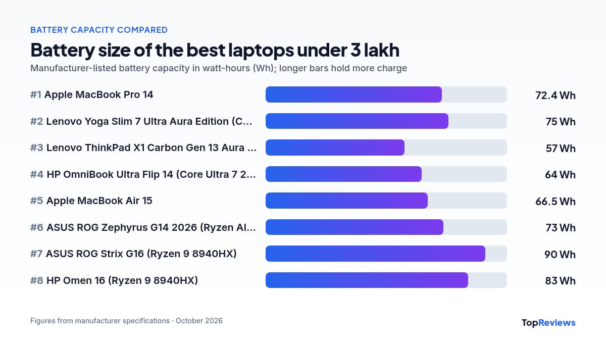 Battery capacity chart of the best laptops under 3 lakh