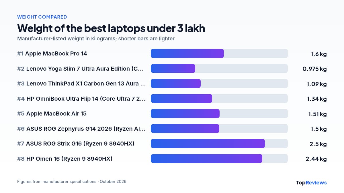Weight comparison chart of the best laptops under 3 lakh