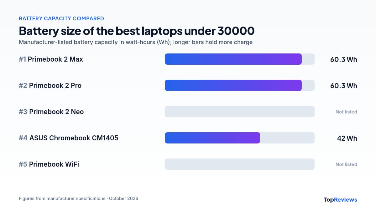 Battery capacity chart of the best laptops under 30000