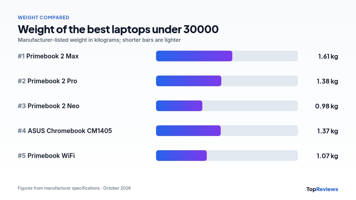 Weight comparison chart of the best laptops under 30000