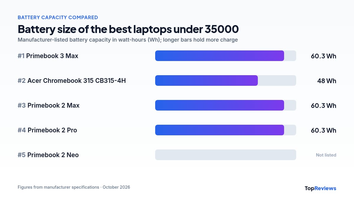 Battery capacity chart of the best laptops under 35000