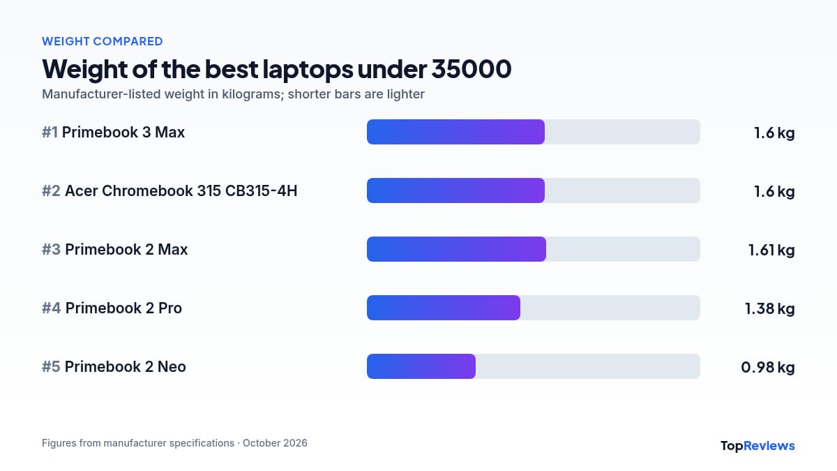 Weight comparison chart of the best laptops under 35000