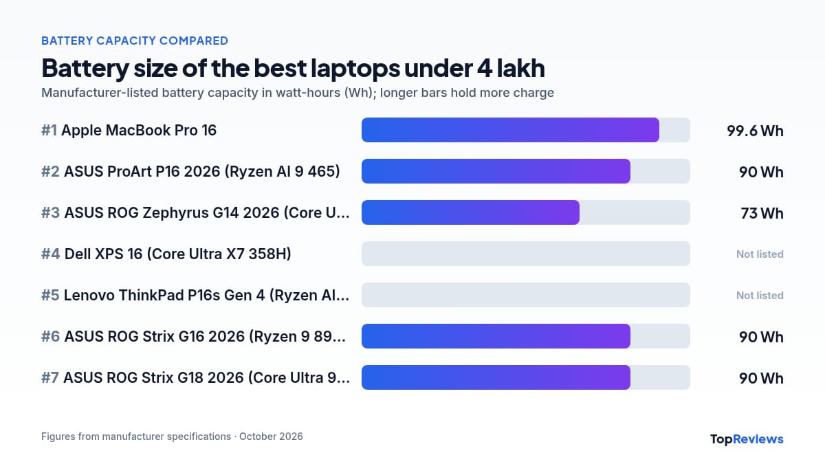 Battery capacity chart of the best laptops under 4 lakh