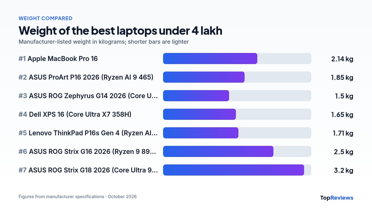 Weight comparison chart of the best laptops under 4 lakh