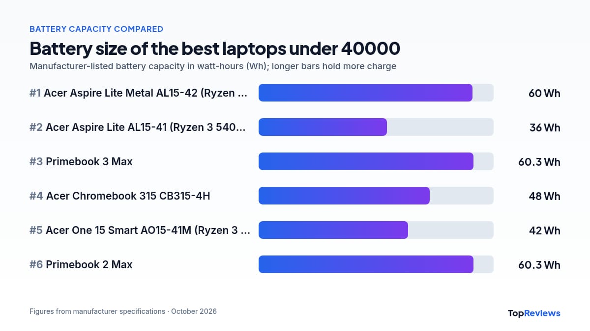 Battery capacity chart of the best laptops under 40000
