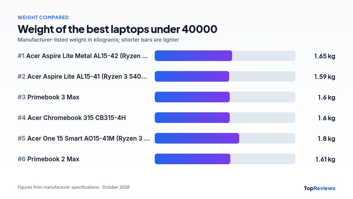 Weight comparison chart of the best laptops under 40000
