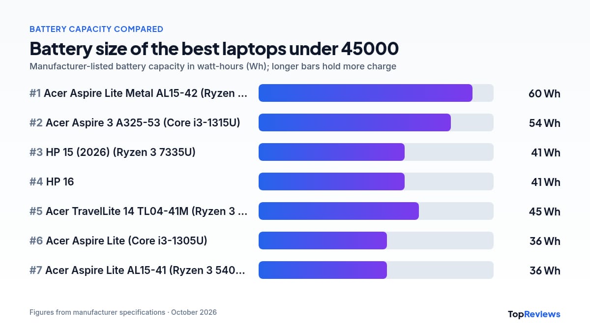 Battery capacity chart of the best laptops under 45000