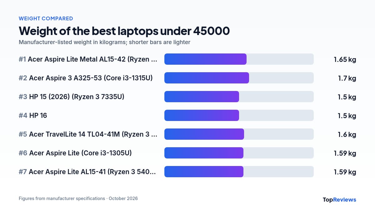 Weight comparison chart of the best laptops under 45000