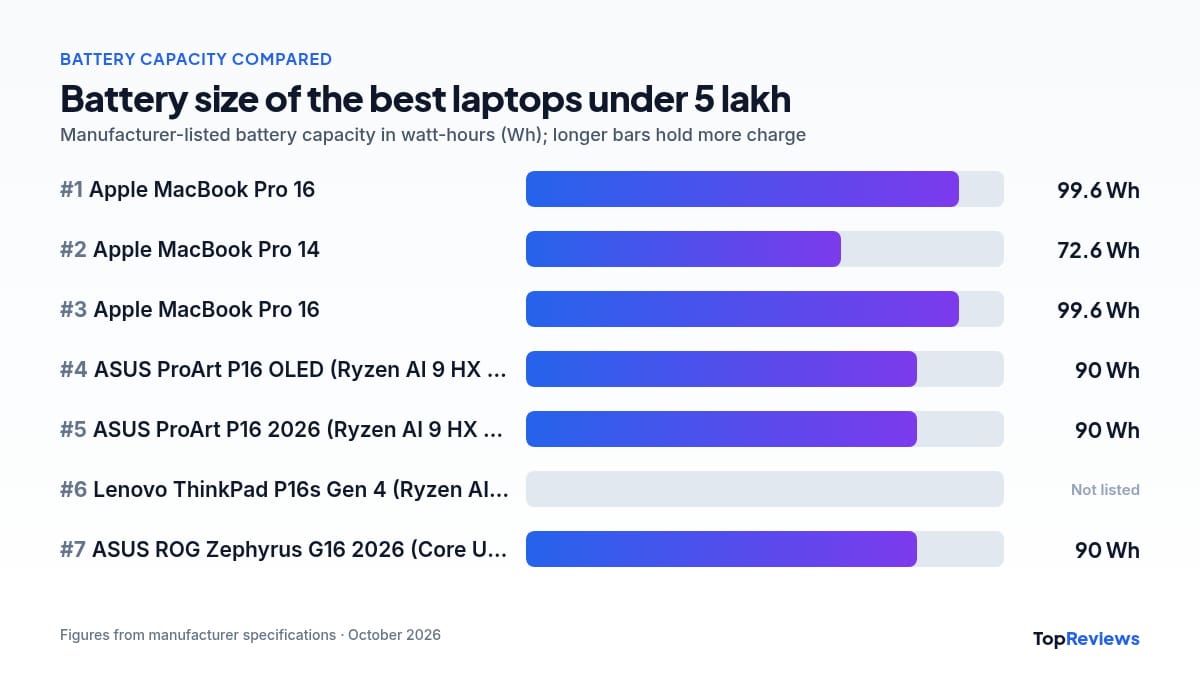 Battery capacity chart of the best laptops under 5 lakh
