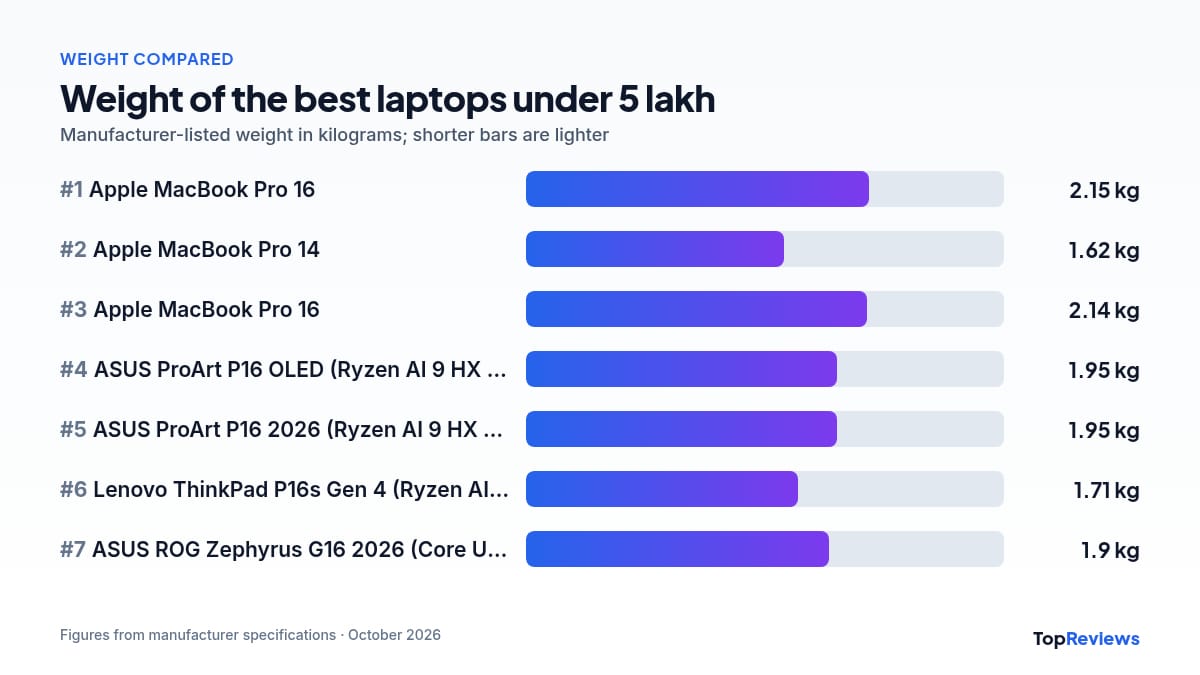 Weight comparison chart of the best laptops under 5 lakh